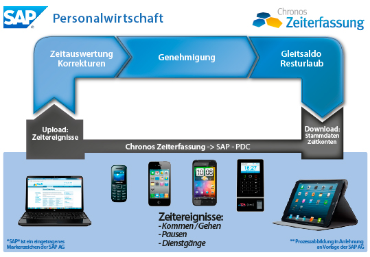 Chronos Zeiterfassung für SAP